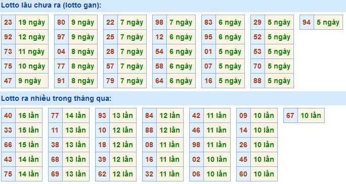 Soi Cầu XSMB 23-3-2021 | Dự đoán kết quả xổ số miền Bắc