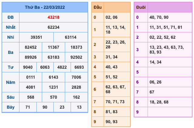 Kết Quả Soi Cầu XSMB 23-3-2022