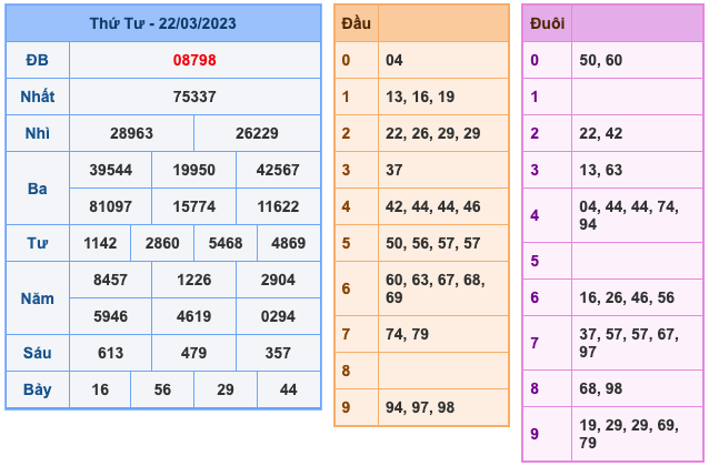 Kết Quả Soi Cầu XSMB 23-3-2023