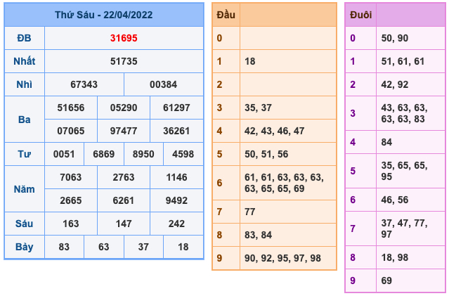 Kết Quả Soi Cầu XSMB 23-4-2022