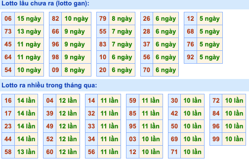 Thống kê lô gan Soi Cầu XSMB 23-4-2023