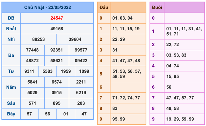 Kết Quả Soi Cầu XSMB 23-5-2022