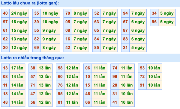 Thống kê lô gan Soi Cầu XSMB 23-5-2022