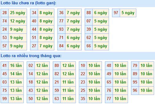 Thống kê lô gan xsmb hôm nay