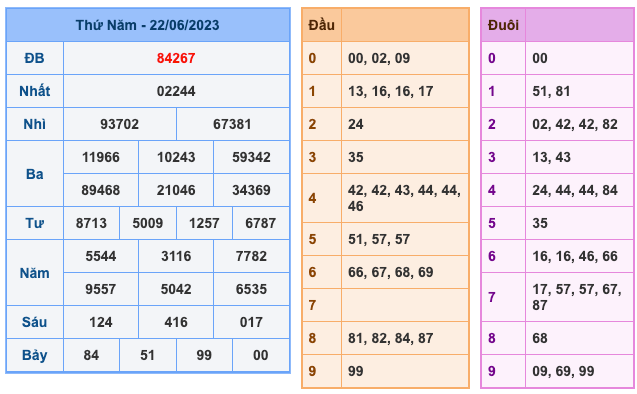 Kết Quả Soi Cầu XSMB 23-6-2023