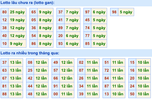 Thống kê lô gan Soi Cầu XSMB 23-6-2023