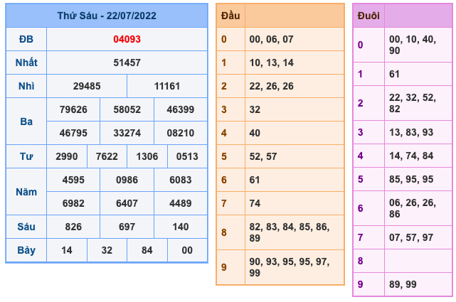 Kết Quả Soi Cầu XSMB 23-7-2022