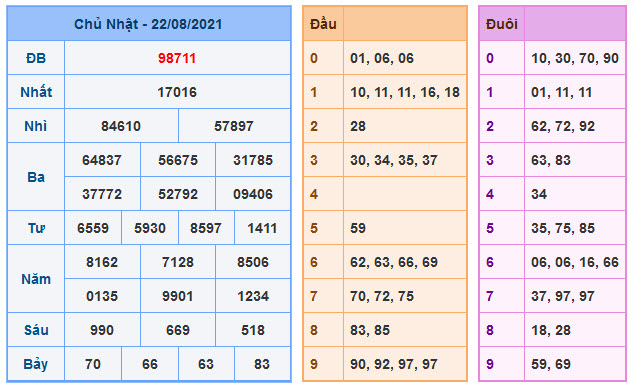 Kết Quả Soi Cầu XSMB 23-8-2021