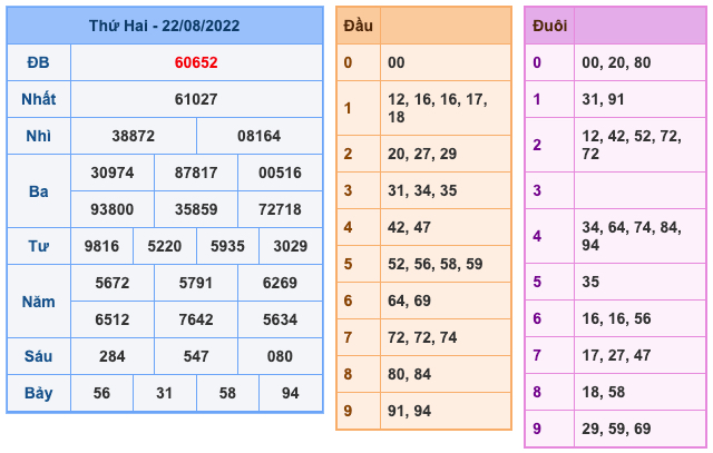 Kết Quả Soi Cầu XSMB 23-8-2022