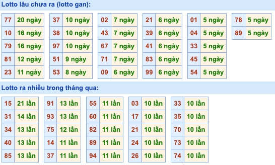 Thống kê lô gan Soi Cầu XSMB 23-8-2022