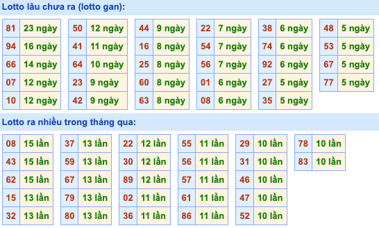 Thống kê lô gan Soi Cầu XSMB 23-8-2023