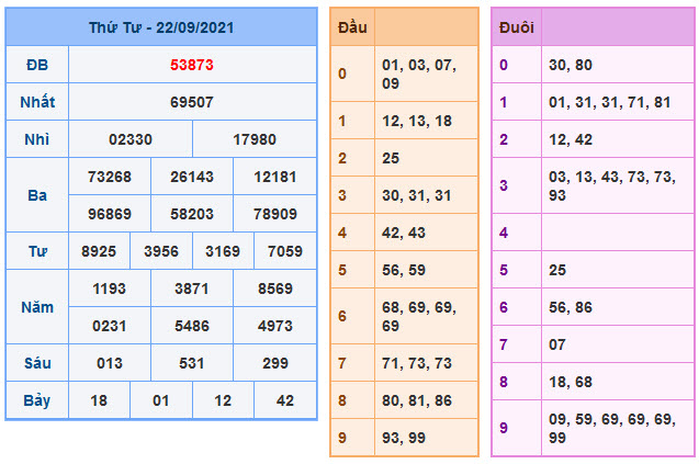 Kết Quả Soi Cầu XSMB 23-9-2021