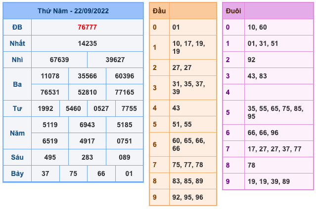 Kết Quả Soi Cầu XSMB 23-9-2022