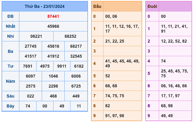 Kết Quả Soi Cầu XSMB 24-1-2024