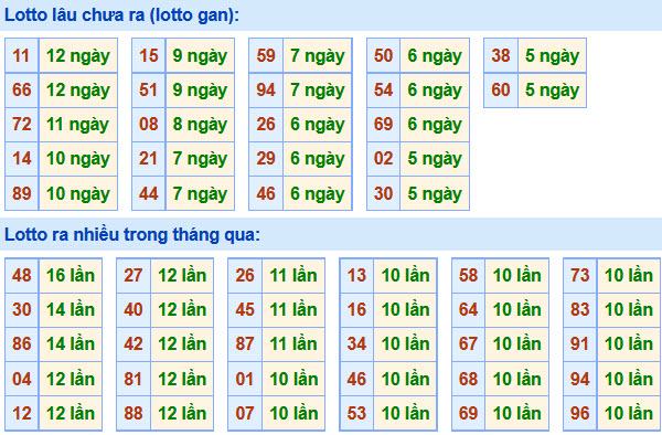 Soi Cầu XSMB 24-11-2020 | Dự đoán kết quả xổ số miền Bắc