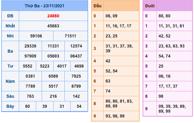 Kết Quả Soi Cầu XSMB 24-11-2021