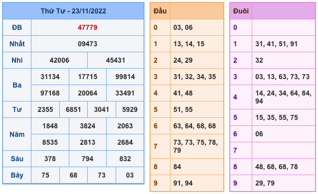 Kết Quả Soi Cầu XSMB 24-11-2022