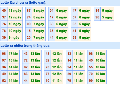 Thống kê lô gan Soi Cầu XSMB 24-11-2023