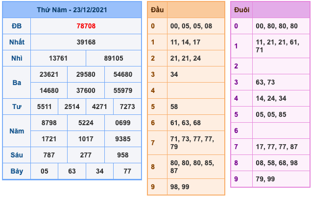 Kết Quả Soi Cầu XSMB 24-12-2021