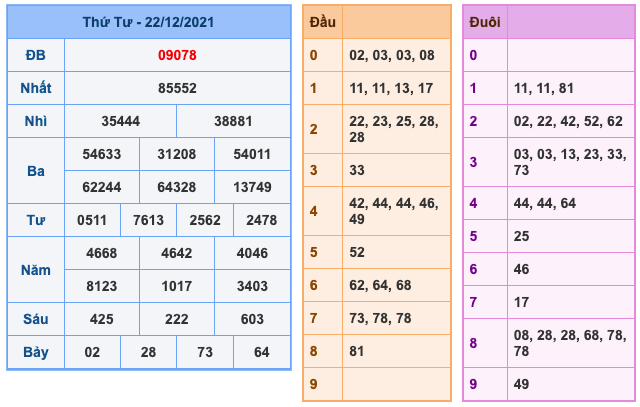 Kết Quả Soi Cầu XSMB 23-12-2021