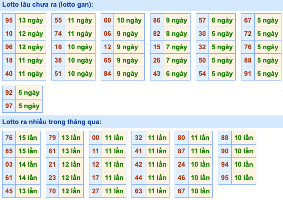 Thống kê lô gan xsmb hôm nay