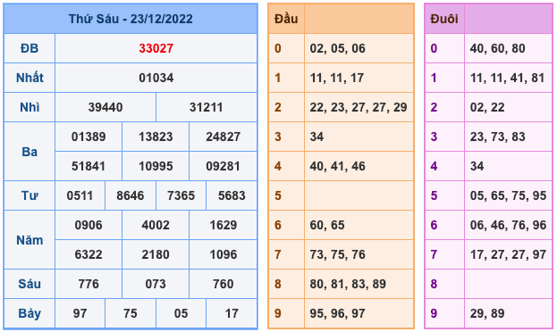 Kết Quả Soi Cầu XSMB 24-12-2022