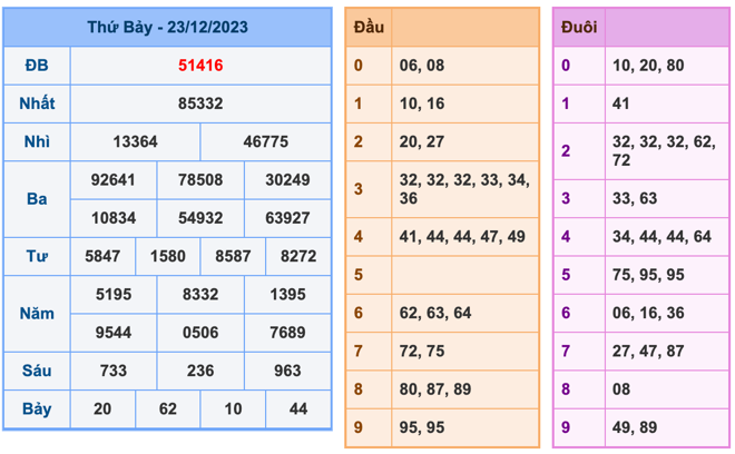 Kết Quả Soi Cầu XSMB 24-12-2023