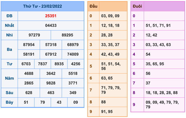 Kết Quả Soi Cầu XSMB 24-2-2022