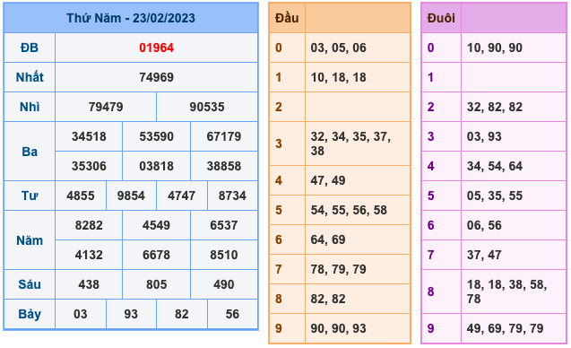 Kết Quả Soi Cầu XSMB 24-2-2023