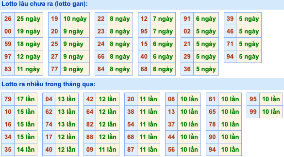 Thống kê lô gan Soi Cầu XSMB 24-2-2023