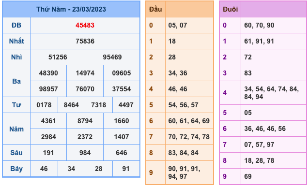 Kết Quả Soi Cầu XSMB 24-3-2023