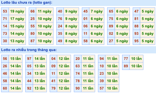 Thống kê lô gan Soi Cầu XSMB 24-3-2023