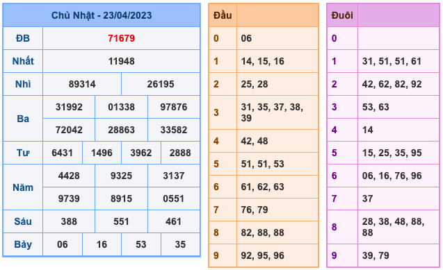 Kết Quả Soi Cầu XSMB 24-4-2023