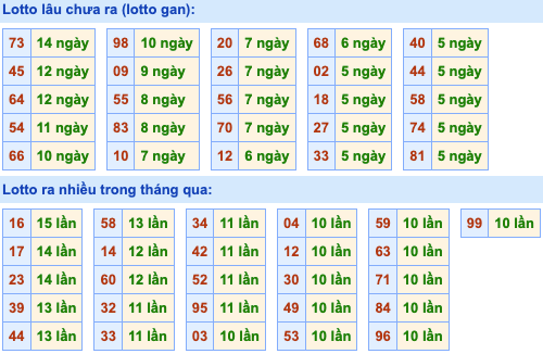 Thống kê lô gan Soi Cầu XSMB 24-4-2023