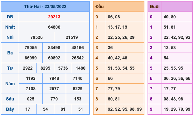 Kết Quả Soi Cầu XSMB 24-5-2022