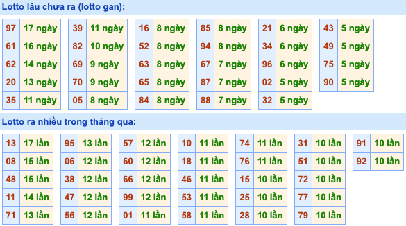 Thống kê lô gan Soi Cầu XSMB 24-5-2022