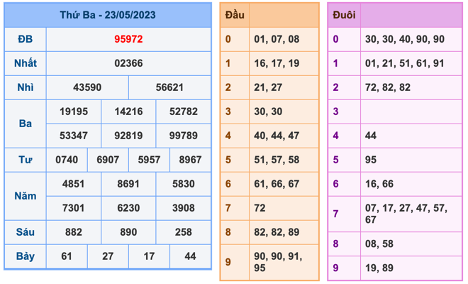 Kết Quả Soi Cầu XSMB 24-5-2023