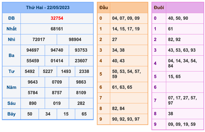 Kết Quả Soi Cầu XSMB 23-5-2023