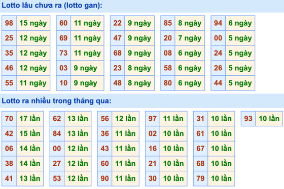 Thống kê lô gan Soi Cầu XSMB 23-5-2023