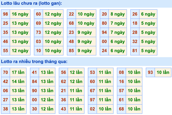 Thống kê lô gan Soi Cầu XSMB 24-5-2023