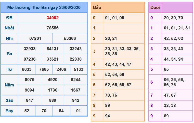 Soi Cầu XSMB 24-6-2020 | Dự đoán kết quả xổ số miền Bắc