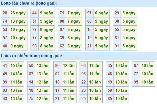 Thống kê lô gan xsmb hôm nay