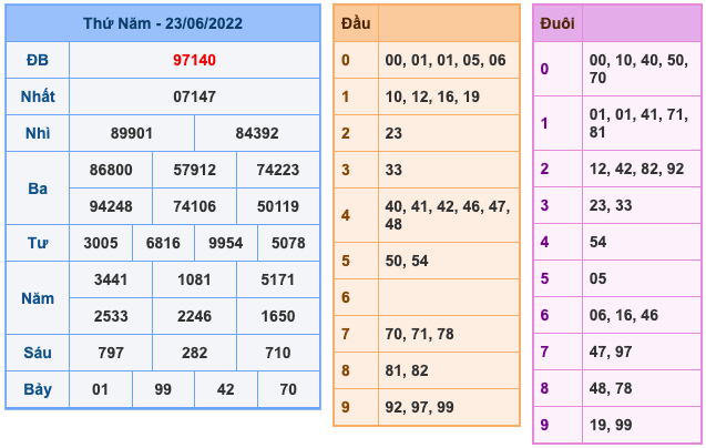 Kết Quả Soi Cầu XSMB 24-6-2022