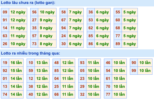 Thống kê lô gan Soi Cầu XSMB 24-6-2022