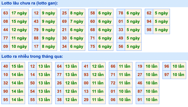 Thống kê lô gan xsmb hôm nay