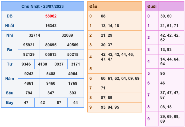 Kết Quả Soi Cầu XSMB 24-7-2023