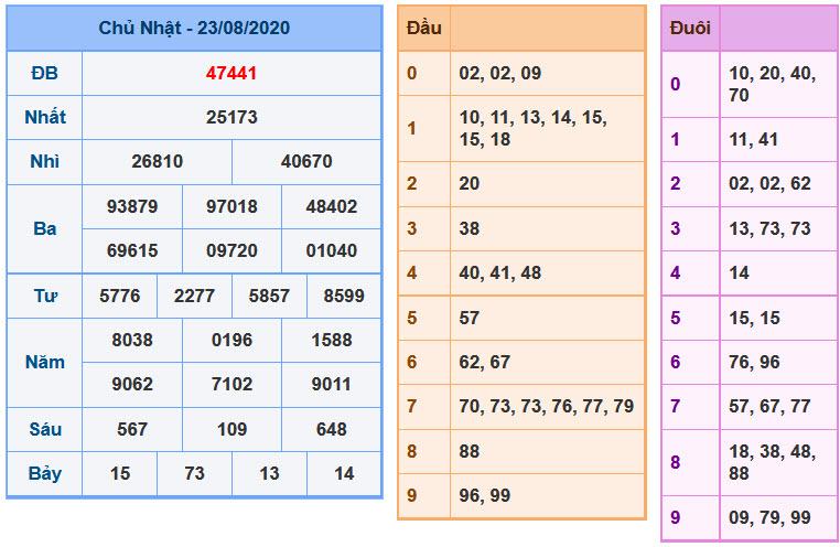 Soi Cầu XSMB 24-8-2020 | Dự đoán kết quả xổ số miền Bắc