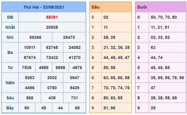 Kết Quả Soi Cầu XSMB 24-8-2021