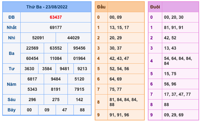 Kết Quả Soi Cầu XSMB 24-8-2022