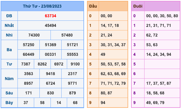 Kết Quả Soi Cầu XSMB 24-8-2023